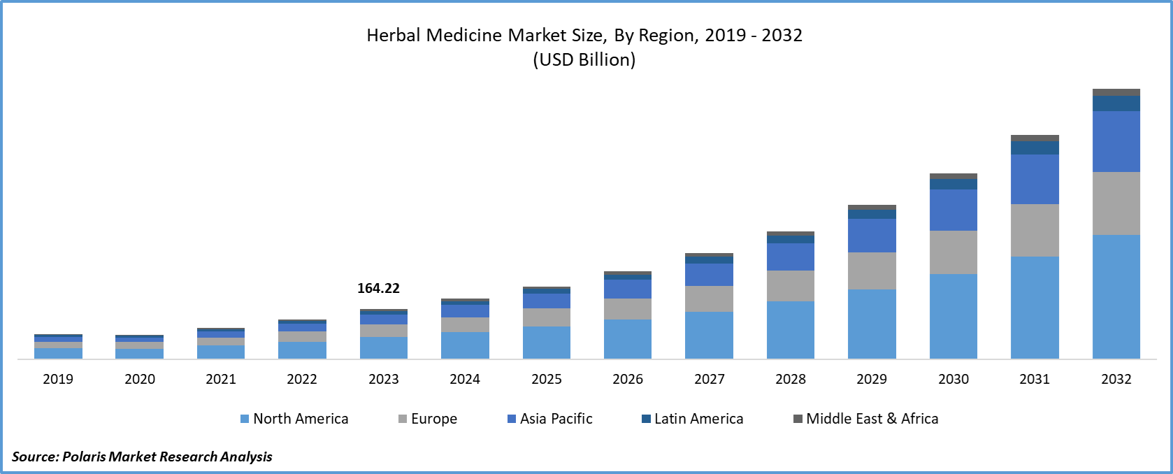 Herbal Medicine Market Size